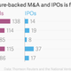 Image for article titled Last year’s venture-backed IPO frenzy is over, but this is no slump